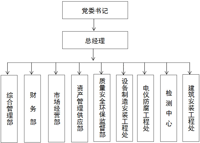 組織架構(圖1)